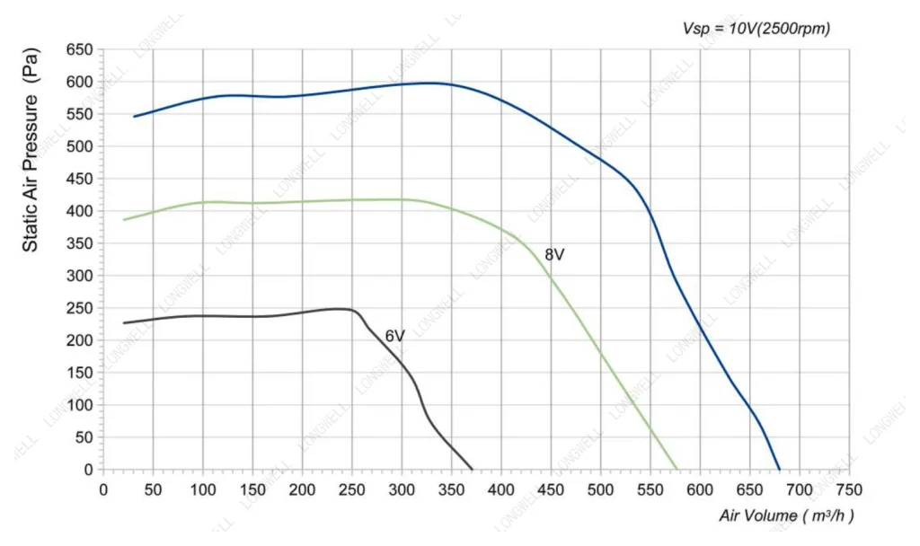LWFE3G160-092SS-01 Performance curve (P-Q)