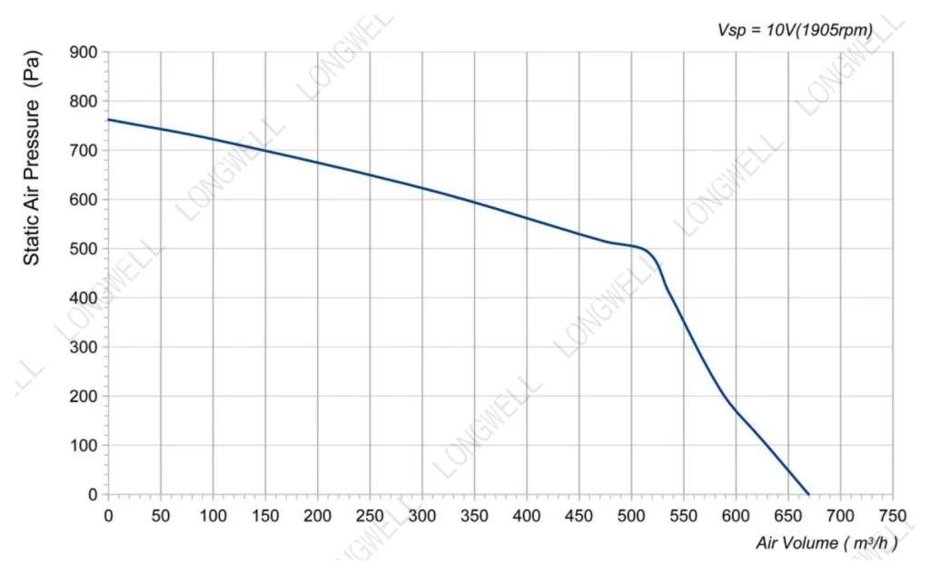 LWFE3G160-092SS-02 Performance curve (P-Q)