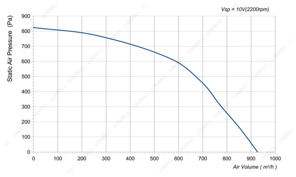 LWFE3G180-092SS-02 Performance curve (P-Q)