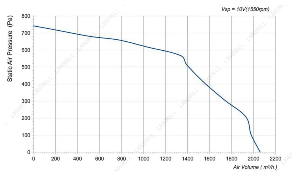 LWFE3G180-102DS-01 Performance curve (P-Q)