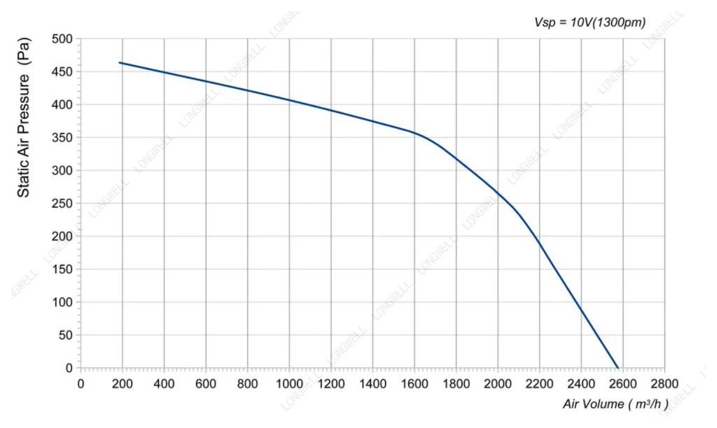 LWFE3G200-102DS-02 Performance curve (P-Q)