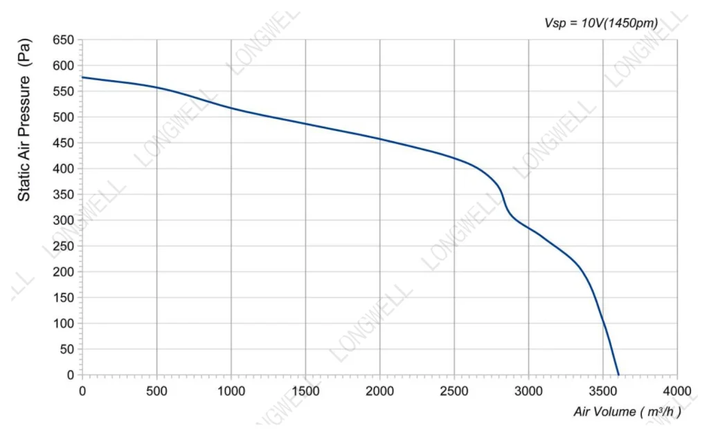LWFE3G225-138DS-01 Performance curve (P-Q)
