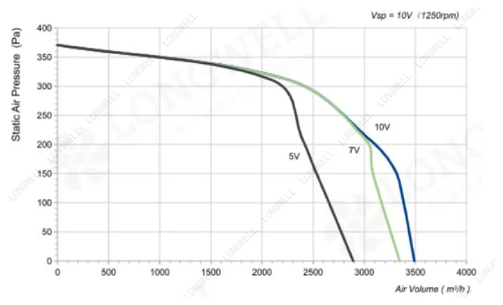 LWFE3G225-138DS-03 Performance curve (P-Q)
