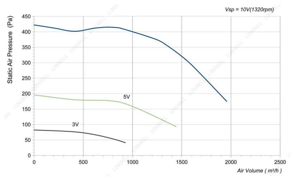 LWFE3G250-102SS-01 Performance curve (P-Q)