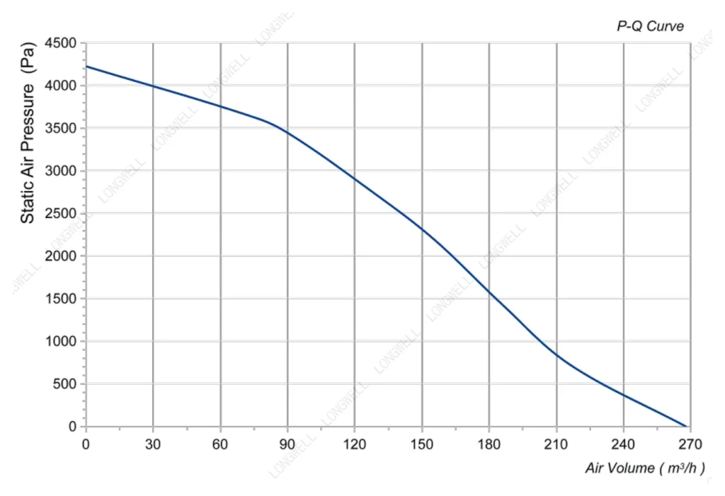 LWGE148S-04 Performance curve (P-Q)